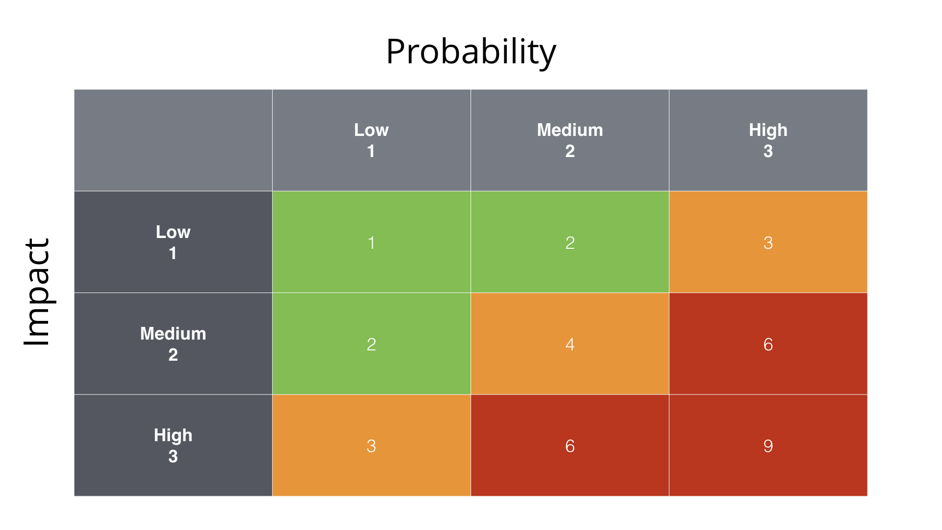 A probability/impact matrix for quantifying risk
